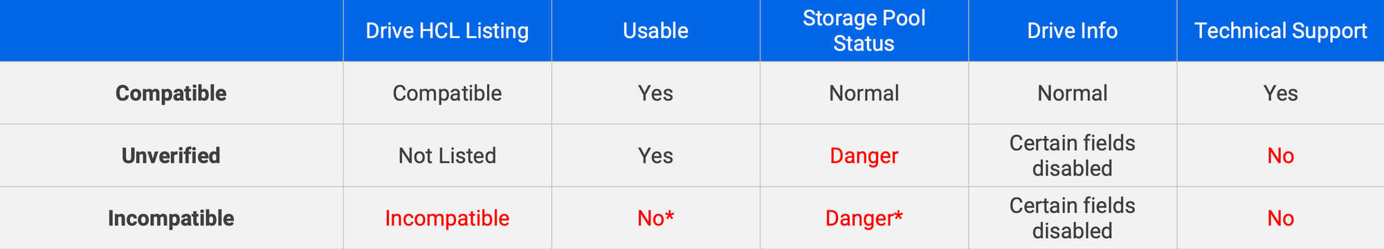 Landbrugs Hæderlig Association Synology HDD compatibility policy explained