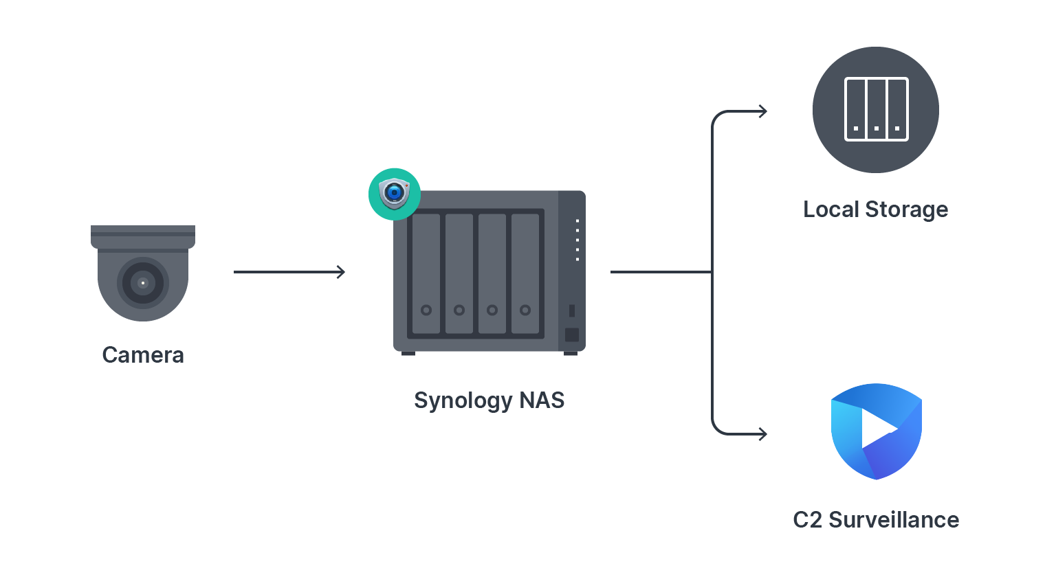 Synology Surveillance Station 9 0 - Features Coming Soon 