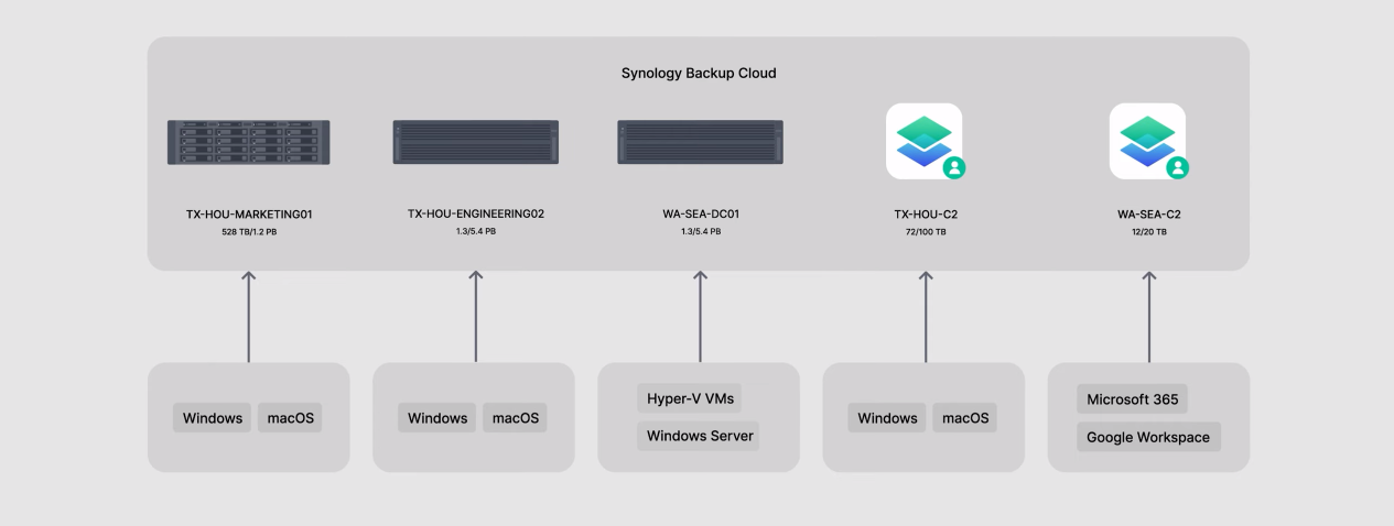 Synology 2023 and beyond recap and news