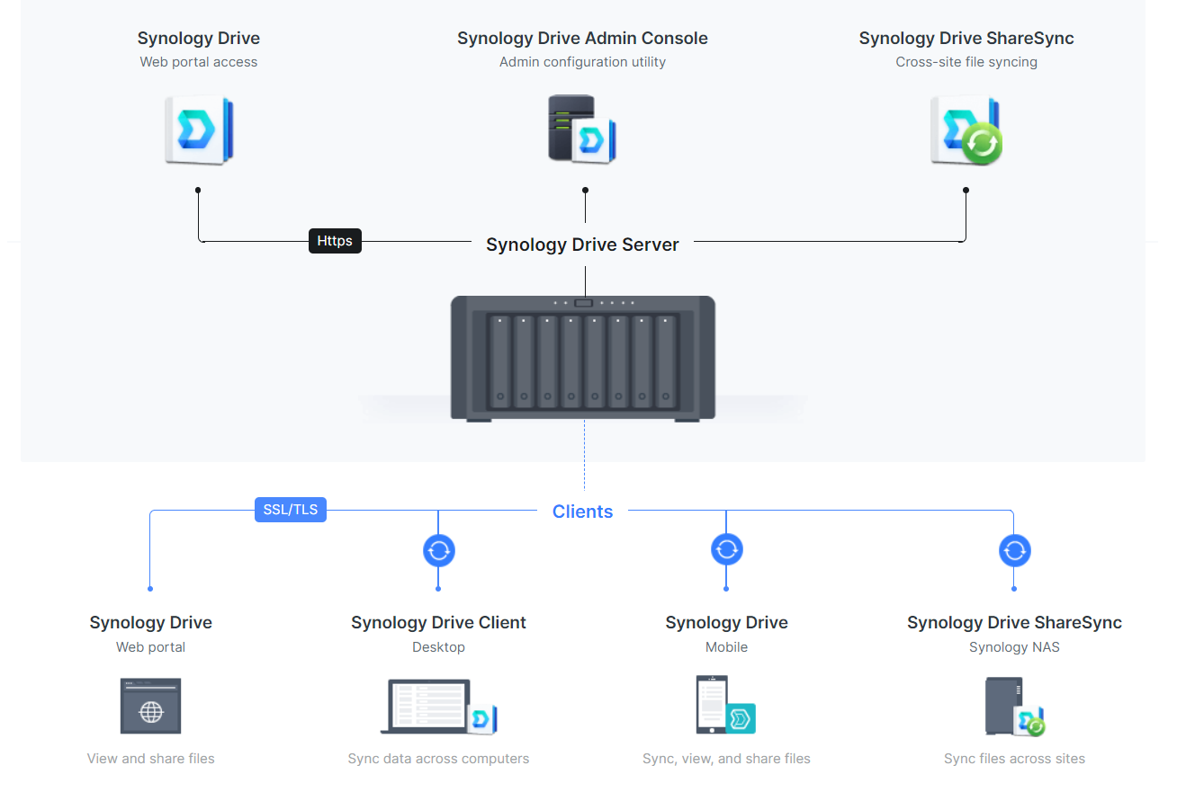 Synology in an Apple environment