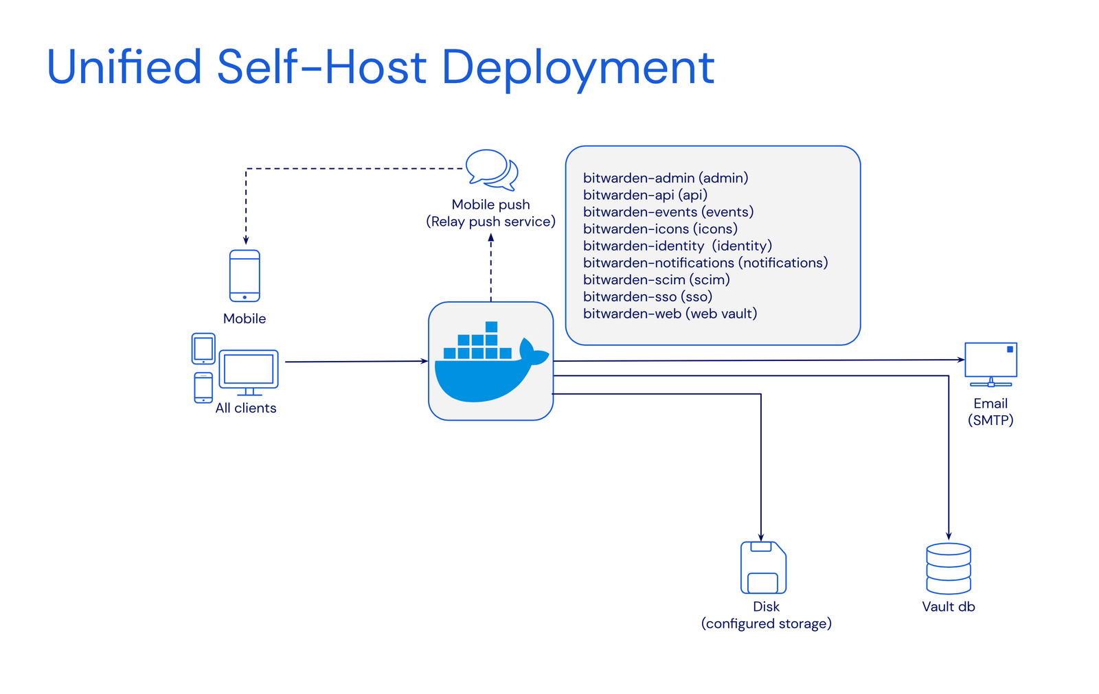 Bitwarden unified selfhost deployment